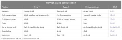 Incessant ovulation: a review of its importance in predicting cancer risk